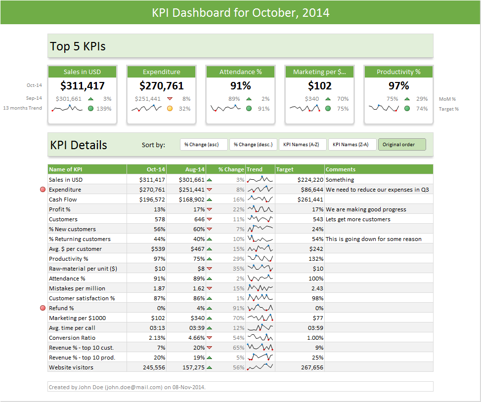 KPI Business Dashboards from Chandoo